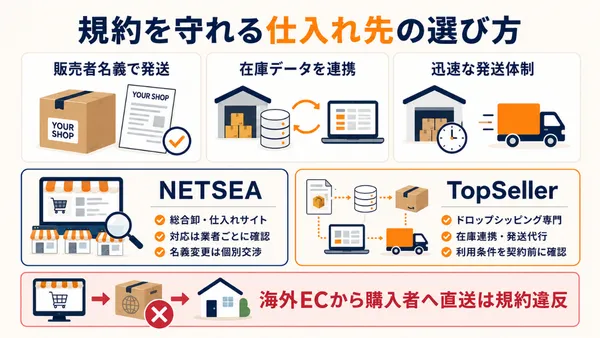 Amazonドロップシッピングの仕入れ先を選ぶ基準と、NETSEA・TopSellerの特徴、海外EC直送の注意点を示した図解