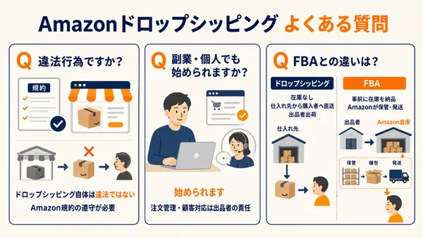 Amazonドロップシッピングの違法性、副業や個人での開始、FBAとの違いに関する回答をまとめた図解