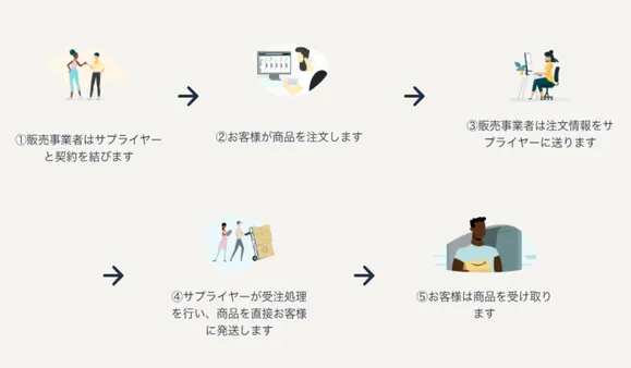 ドロップシッピングの仕組みを解説した図解