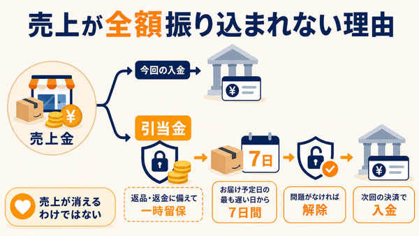 Amazonの売上金の一部が引当金として一時留保され、7日間の留保期間を経て次回の決済で入金される流れを示した図解