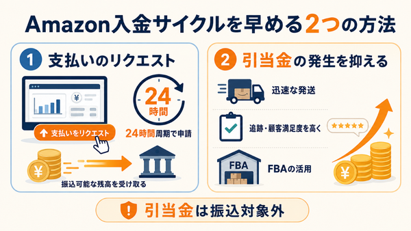 Amazonの入金を早める方法として、支払いのリクエストと、迅速な発送やFBAの活用によって引当金の発生を抑える運営を示した図解