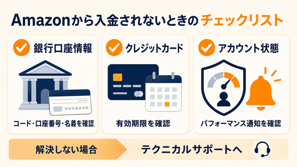 Amazonから入金されないときに確認する項目として、銀行口座情報、クレジットカードの有効期限、アカウント状態を示した図解