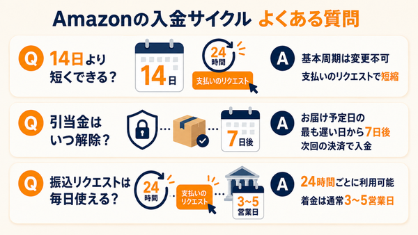 Amazonの14日間の入金サイクル、引当金が解除される時期、振込リクエストの利用頻度に関する回答をまとめた図解