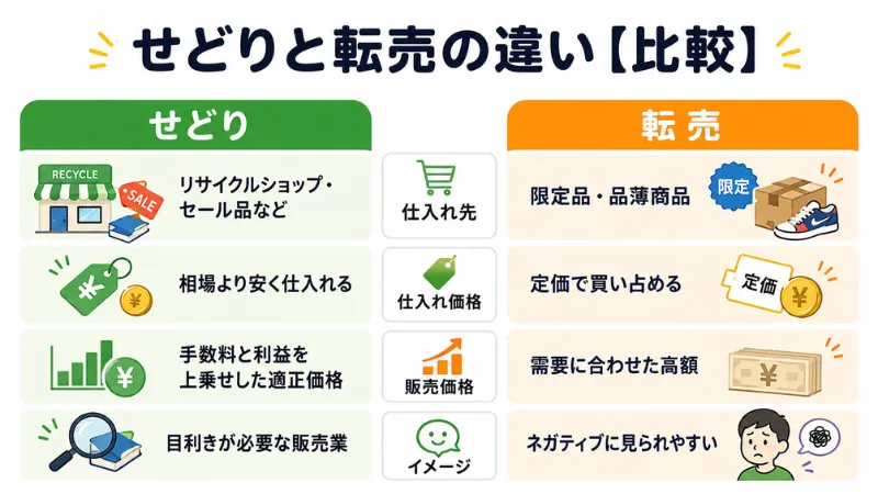 仕入れ先・価格・イメージで比べたせどりと転売の違い