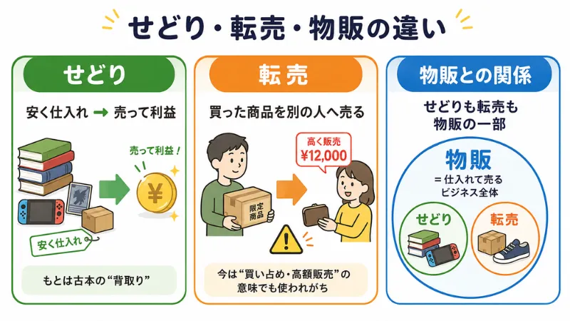 せどり・転売・物販それぞれの意味と関係を示した図解