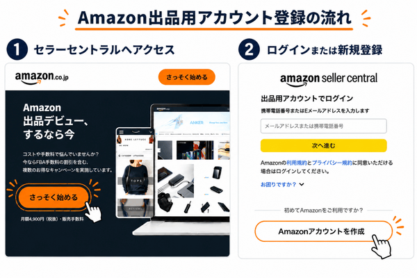 Amazon出品用アカウントの登録手順を示した図。
