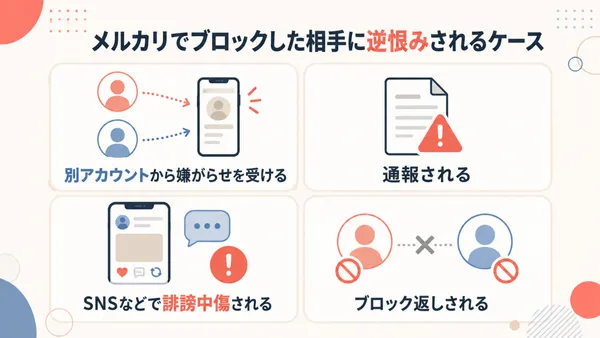 メルカリでブロックした相手に逆恨みされるケースとして、別アカウントからの嫌がらせ、通報、SNSでの誹謗中傷、ブロック返しを示した図解