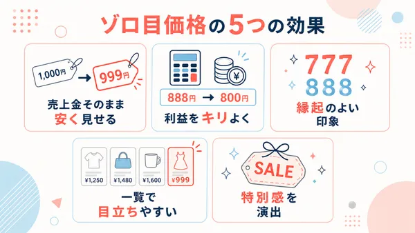 メルカリでゾロ目価格にする効果として、安く見せる、利益をキリよくする、縁起のよい印象を与える、一覧で目立たせる、特別感を演出する方法を示した図解