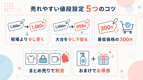 メルカリで売れやすくする値段設定として、相場より少し安くする、大台を下回る、300円にする、まとめ売りする、おまけを付ける方法を示した図解