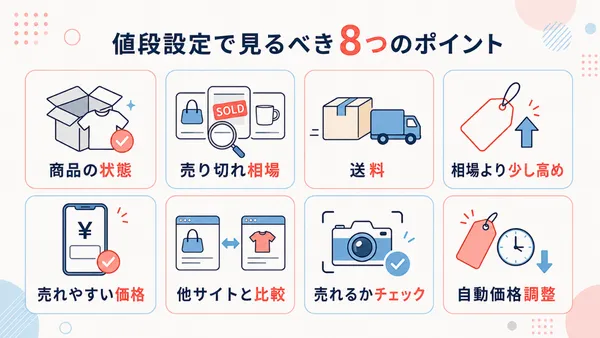 メルカリの値段設定で確認すべき、商品の状態、売り切れ相場、送料、相場より高めの価格、売れやすい価格、他サイトとの比較、売れるかチェック、自動価格調整を示した図解