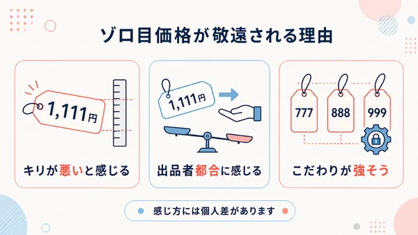メルカリのゾロ目価格が、キリが悪い、出品者都合に感じる、こだわりが強そうという印象から敬遠される場合があることを示した図解