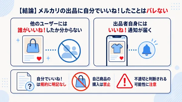 メルカリで自分の商品にいいね!しても他のユーザーには誰が付けたか分からない一方、出品者には通知が届き、規約上の扱いには注意が必要であることを示した図解