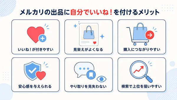 メルカリの出品に自分でいいね!を付けるメリットとして、いいね!の増加、見栄えの向上、購入の促進、安心感、やり取りの管理、検索上位の狙いやすさを示した図解