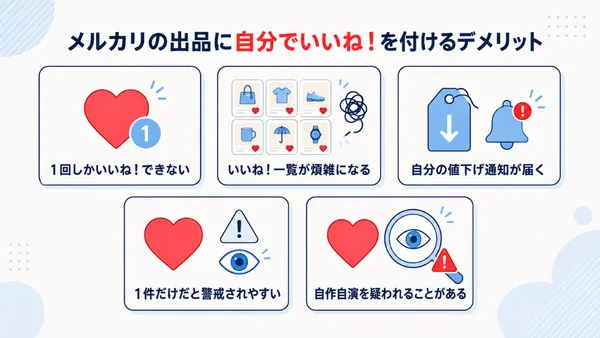 メルカリの出品に自分でいいね!を付けるデメリットとして、回数制限、一覧の煩雑化、値下げ通知、購入者の警戒、自作自演を疑われる可能性を示した図解