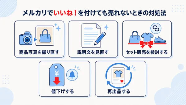 メルカリでいいね!を付けても売れないときの対処法として、商品写真と説明文の見直し、セット販売、値下げ、再出品を示した図解