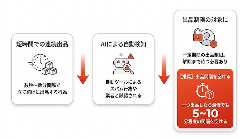 メルカリで1日に出品できる目安と安全なペースを示す図解