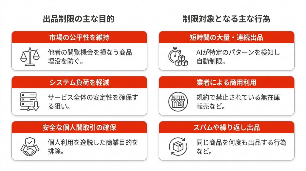 メルカリの出品数上限の仕組みを示す図解
