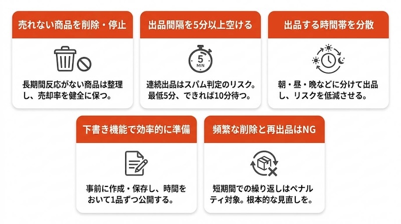 メルカリの出品制限を防ぐための対策（売却率改善・出品間隔・下書き活用）をまとめた図解