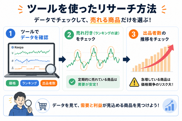 ツールで需要と利益が見込める商品を探す流れを示した図。