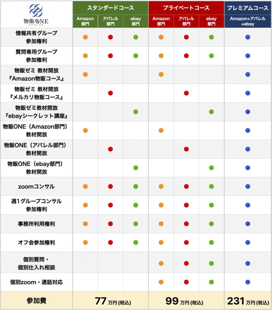 物販ONEのコース別サポート内容と料金一覧表