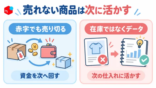 売れない商品を資金とデータに変える考え方の図解