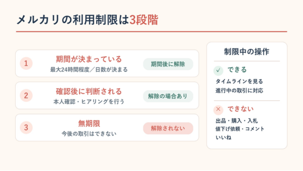 利用制限は期間付き・確認後判断・無期限の3段階。進行中の取引には対応できるが、出品や購入はできない