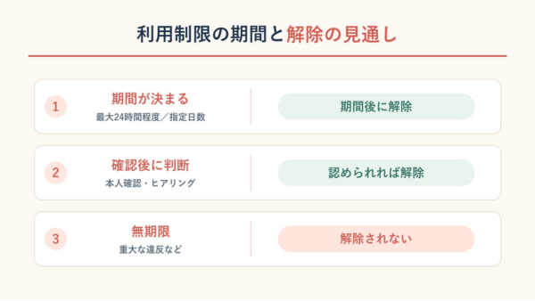 期間付きは満了後に解除され、確認型は判断次第。無期限の利用制限は解除されない
