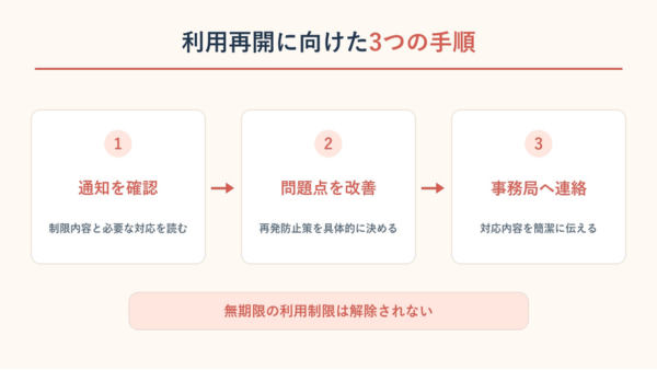期間付き・確認型の制限では、事務局の通知を読み、必要な対応を済ませてから利用再開を相談する