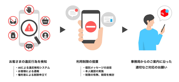 メルカリ公式が公開している利用制限の流れを示した図解