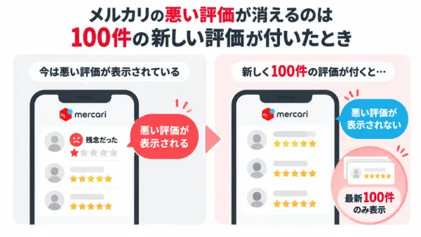 メルカリの悪い評価が消える100件の仕組みと期間の目安