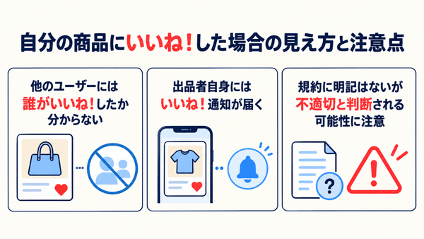 自分の商品へのいいねは他のユーザーに誰が付けたか分からず、自分には通知が届く