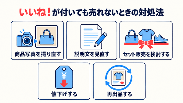 いいねが付いても売れないときに見直したい写真、説明文、販売方法、価格、出品