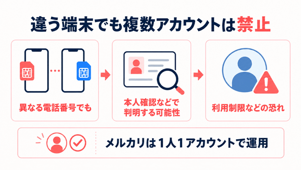 メルカリでは違う端末を使っても複数アカウントの作成は禁止されている