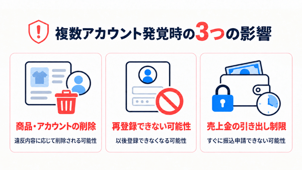 複数アカウントが発覚すると、削除や再登録制限、売上金の引き出し制限があり得る