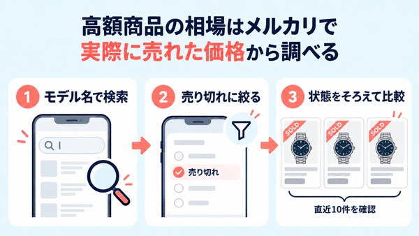 メルカリで売り切れ商品を絞り込み、同じモデルの価格を比較する手順